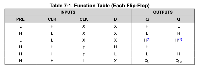 /wn/minimal-setups/raw/commit/bba9247f3ec2ba9b9987c8adf21f8ef50a57c12f/attic/public/74hc74-function-table.png